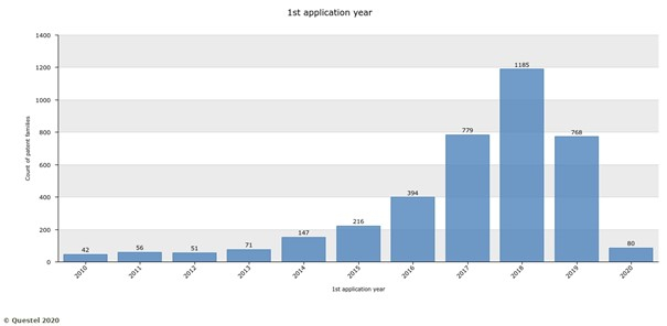 Figure 5: Number of live AI patent families from US applicants between 2010 and 2020